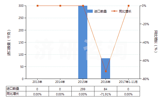 2013-2017年11月中國4-(4'-烷基苯基)-1-(4'-烷基苯基)-2-氟苯(HS29039930)進(jìn)口量及增速統(tǒng)計